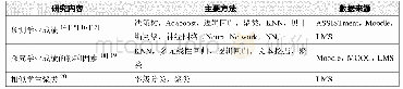 表2 在线教育环境下学习预警的相关研究问题