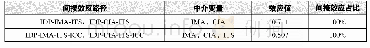 表5 关键中介效应：学校管理团队信息化领导力的内在作用机制