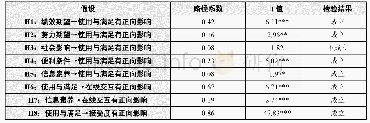 表3 结构模型的路径分析结果