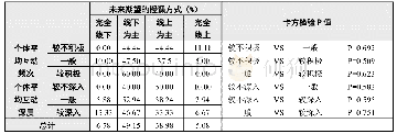 表5 课堂互动与未来期望授课方式的关系交叉分析表