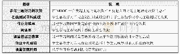 表1 高校混合式教学形成性评价指标