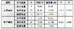 《表4 不同在线教学视频学习经验学生的后测成绩统计》