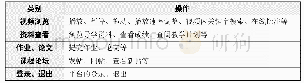 表2 操作类型：基于教育视频日志的多维情境模型构建