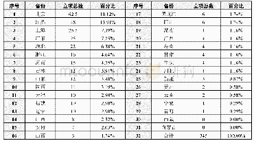 《表2 教育技术类课题立项的省域分布》