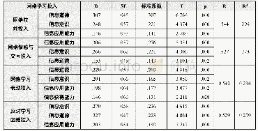 《表4 回归系数估计及检验结果》