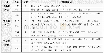 表1 探究度话语体系编码分析的关键特征词