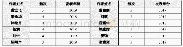 《表2 CNKI作者合作网络分析结果》