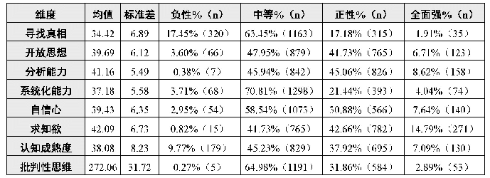 《表3 大学生批判性思维基本情况》