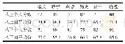 《表1 实验前：学生学情分析》