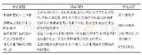 表2 活动主题、目的和探究方法表