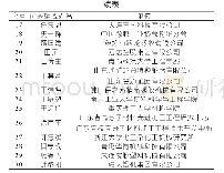 《表2“优秀编委”获奖名单 (按拼音顺序排列, 排名不分先后)》