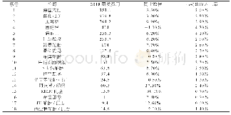 表4 2018年世界轮胎行业研发费用情况百万美元