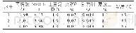 表5 中和度的选择：淀粉/钠基蒙脱土/聚丙烯酸高吸水树脂的制备研究