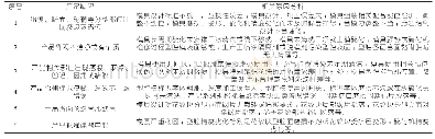 表1 产品外观缺陷原因分析表