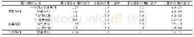 《表4 某些热固性塑料制件壁厚的推荐值》