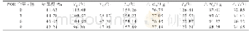 《表7 DSC实验结果：EVA/POE/CaCO_3/PP共混改性体系性能研究》