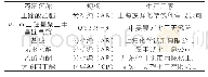 《表1 实验试剂：聚二甲基硅氧烷杂化材料的合成及性能研究》