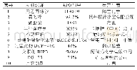 《表1 实验原材料：不同促进剂对三元乙丙橡胶产品气味的影响》