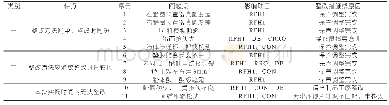 《表8 改善措施汇总表：轮胎制造过程中影响轮胎均匀性和动平衡的要素与控制》