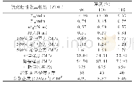 表1 4 以ZDC为促进剂时，不同温度对天然胶乳硫化特性及其性能的影响