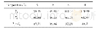 表2 环境温度为 (25±1) ℃时4种散热方案下的LED结温及对应的MCPCB底部温度