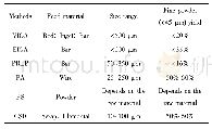 《表2 球形钛粉制备方法特点总结》