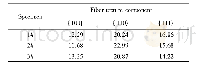 表1 不同试样中{100}、{110}和{111}面织构组分的含量