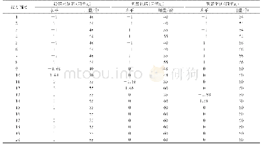 《表1 响应曲面试验配方设计》