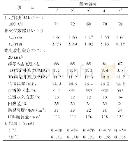 《表3 填充不同白炭黑胶料的性能》