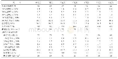 表2 胶料物理性能：高填充白炭黑溶聚丁苯橡胶胶料加工性能与力学性能的平衡