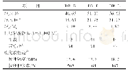 《表3 3种BR的相对分子质量分布及胶料物理性能》