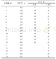 表3 轮胎胎圈耐久性能试验条件及结果