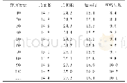 《表7 辊温为（90±5）°C时薄通次数对混炼胶门尼焦烧时间t5(130°C）的影响》