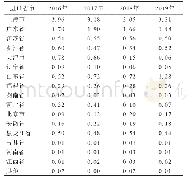 表4 2016—2019年我国NBR主要进口省市进口量