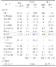 《表4 裂解炭黑和炭黑N326胶料的成本对比》