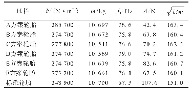 表3 试制方案及标准轮胎的径向一阶固有频率计算值