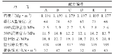 表4 硫化胶的物理性能：高比表面积白炭黑在轿车子午线轮胎胎面胶中的应用