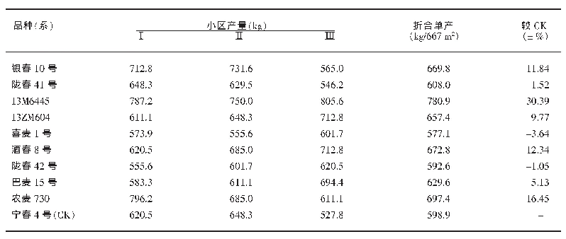 表4 产量结果：2018年国家春小麦区域试验