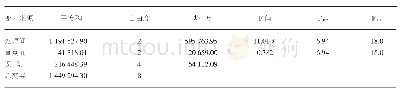 《表3 各处理小区产量方差分析》