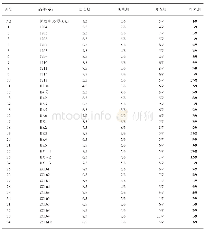 《表1 不同棉花品种（系）生育进程比较》