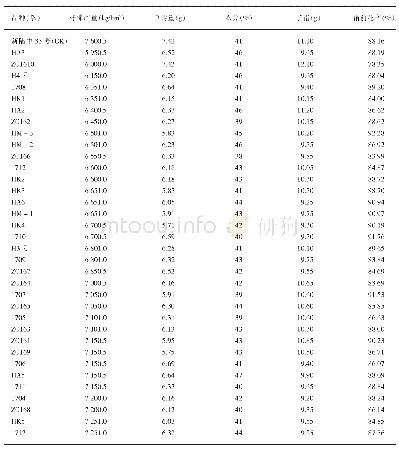 《表4 参试棉花品种（系）经济性状调查结果》