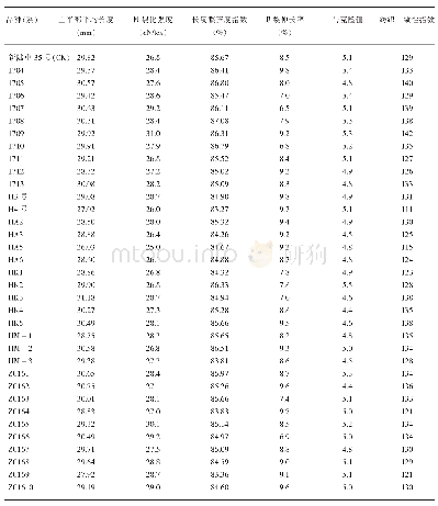 《表5 参试棉花品种（系）纤维品质指标》