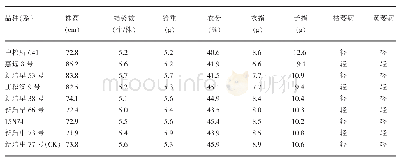 表3 展示棉花品种（系）农艺性状