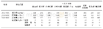 表1 灌溉施肥方案：灌溉量对膜下滴灌玉米生长和产量的影响