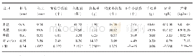 《表2 不同处理参试小麦品种产量指标》