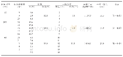 表4 供试玉米总样本（307个）一级分枝数与产量区间分布