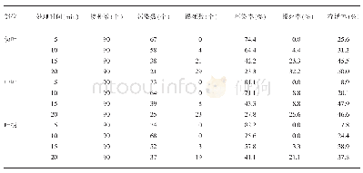 《表2 6%次氯酸钠不同消毒时间对安祖花品种特伦萨不同部位外植体存活率的影响》