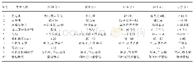 《表1 大花萱草鉴定标准：大花萱草新品种引种筛选与组培快繁》