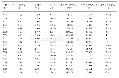 《表1 2000—2017年新疆人口居住情况及人均消费情况》