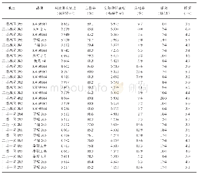 《表4 玉米品种受冻害情况调查》